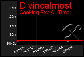 Total Graph of Divinealmost