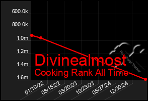 Total Graph of Divinealmost