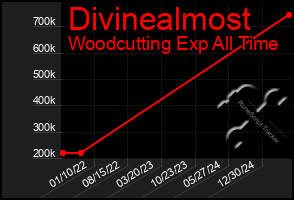 Total Graph of Divinealmost