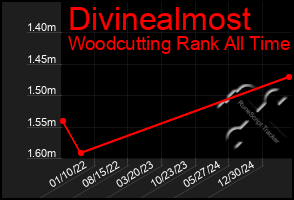 Total Graph of Divinealmost