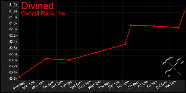 1 Week Graph of Divined