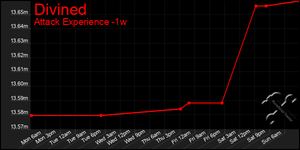 Last 7 Days Graph of Divined