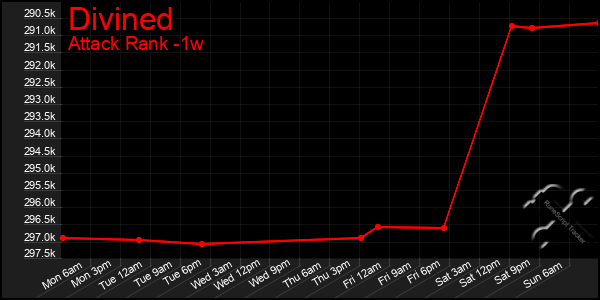 Last 7 Days Graph of Divined