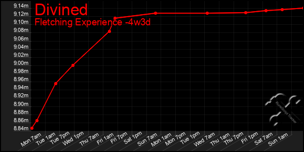Last 31 Days Graph of Divined