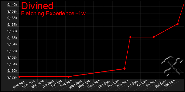 Last 7 Days Graph of Divined
