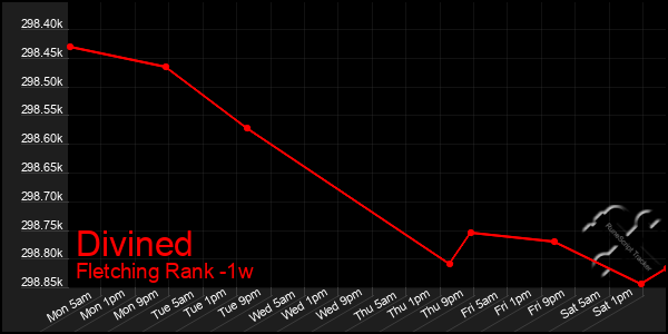 Last 7 Days Graph of Divined