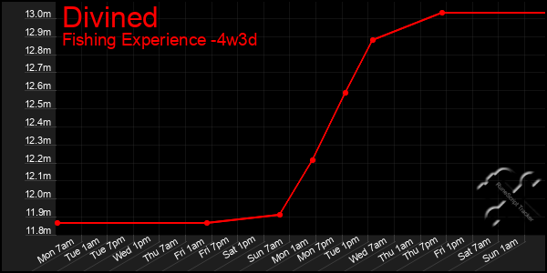 Last 31 Days Graph of Divined