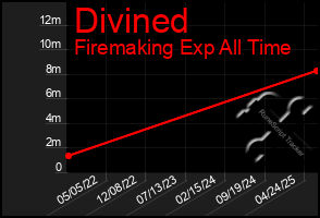 Total Graph of Divined