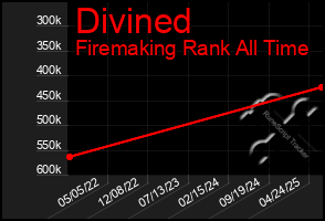 Total Graph of Divined