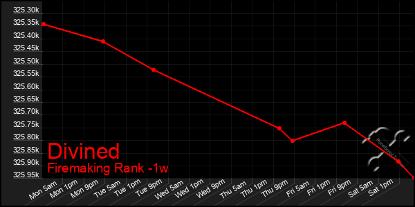 Last 7 Days Graph of Divined