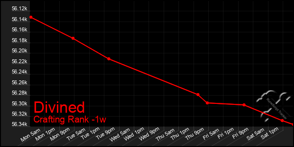 Last 7 Days Graph of Divined