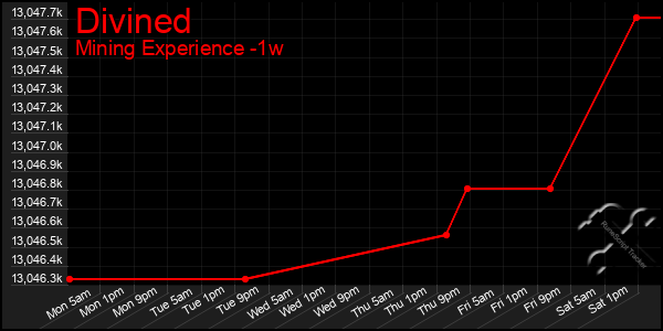 Last 7 Days Graph of Divined