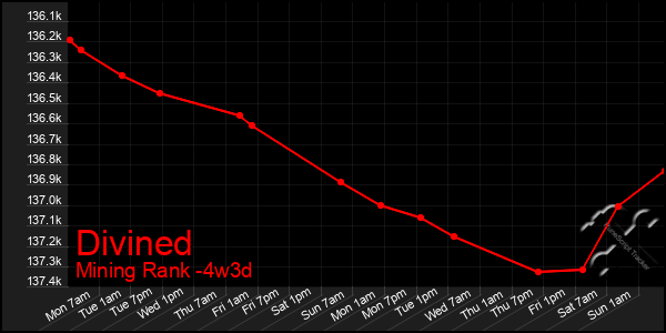 Last 31 Days Graph of Divined