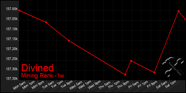 Last 7 Days Graph of Divined