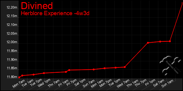 Last 31 Days Graph of Divined