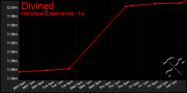 Last 7 Days Graph of Divined
