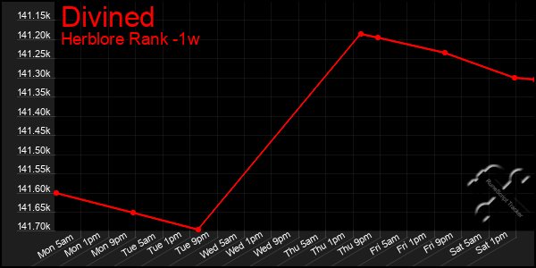 Last 7 Days Graph of Divined