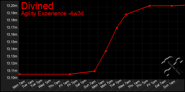 Last 31 Days Graph of Divined
