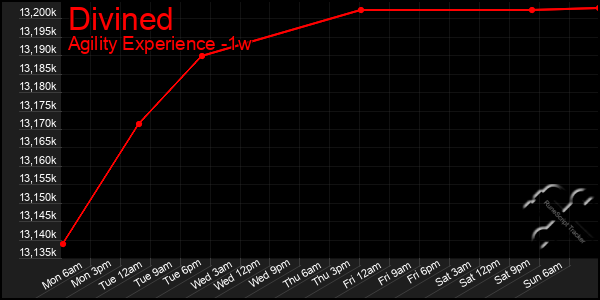 Last 7 Days Graph of Divined