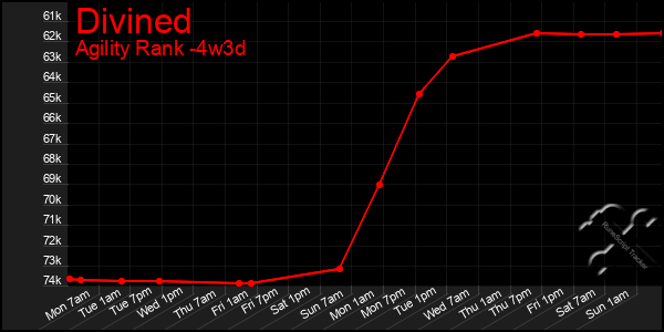 Last 31 Days Graph of Divined