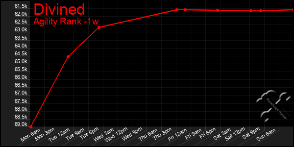 Last 7 Days Graph of Divined