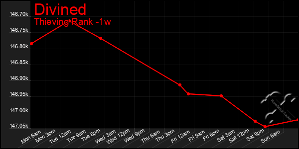 Last 7 Days Graph of Divined