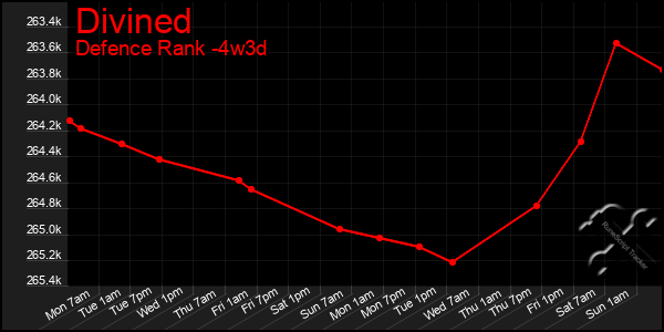 Last 31 Days Graph of Divined
