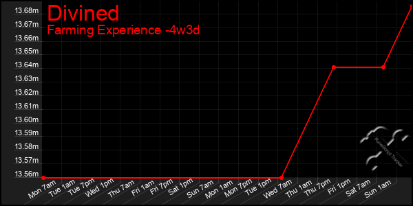 Last 31 Days Graph of Divined