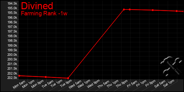 Last 7 Days Graph of Divined
