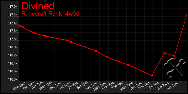 Last 31 Days Graph of Divined