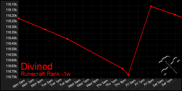 Last 7 Days Graph of Divined