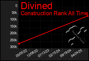 Total Graph of Divined