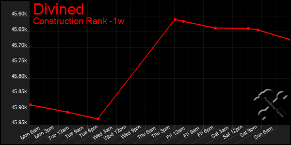 Last 7 Days Graph of Divined