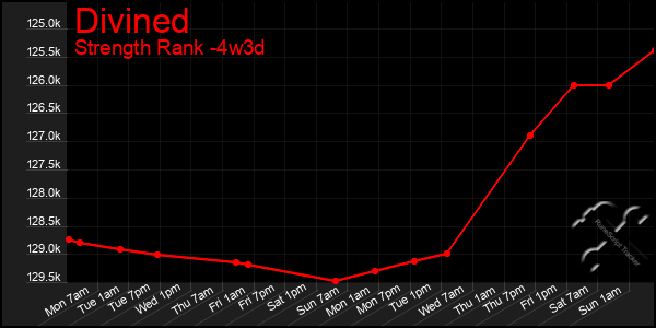 Last 31 Days Graph of Divined