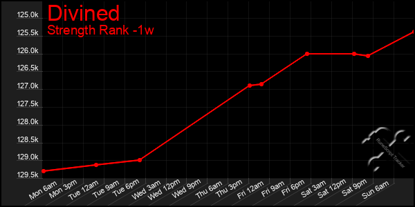 Last 7 Days Graph of Divined