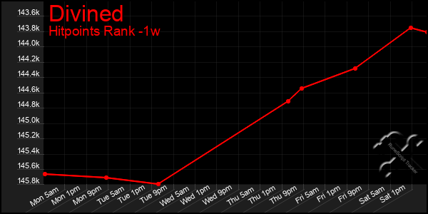 Last 7 Days Graph of Divined