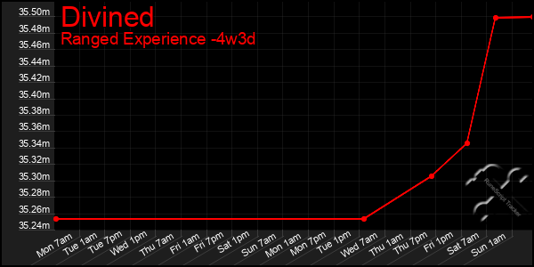 Last 31 Days Graph of Divined