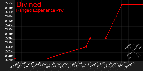 Last 7 Days Graph of Divined