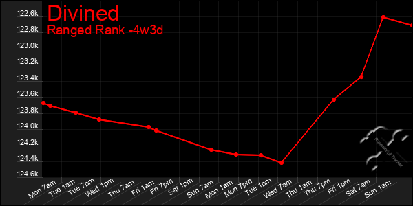 Last 31 Days Graph of Divined