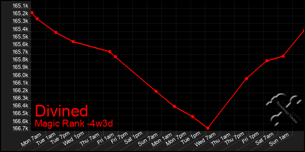 Last 31 Days Graph of Divined