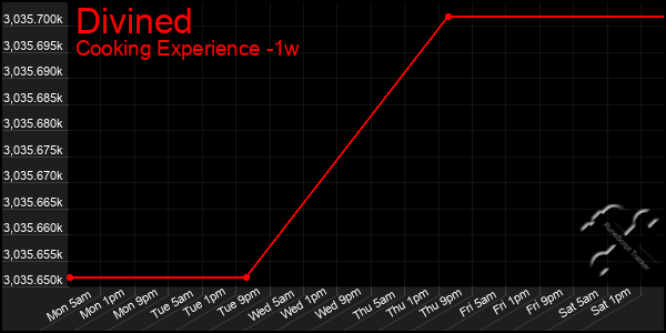 Last 7 Days Graph of Divined