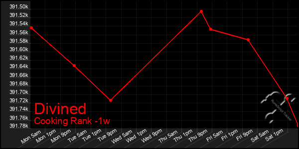 Last 7 Days Graph of Divined