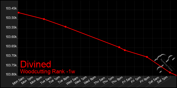 Last 7 Days Graph of Divined