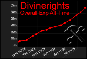 Total Graph of Divinerights