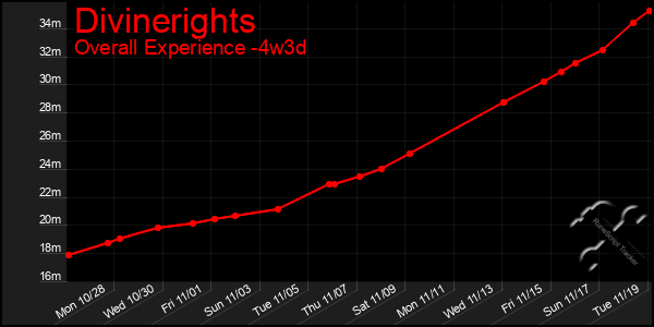 Last 31 Days Graph of Divinerights