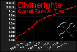 Total Graph of Divinerights