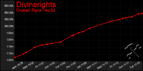 Last 31 Days Graph of Divinerights