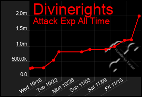 Total Graph of Divinerights