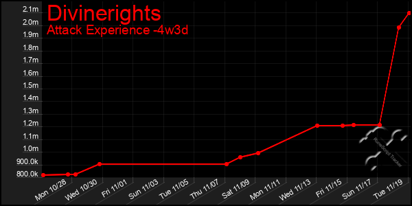 Last 31 Days Graph of Divinerights