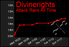 Total Graph of Divinerights